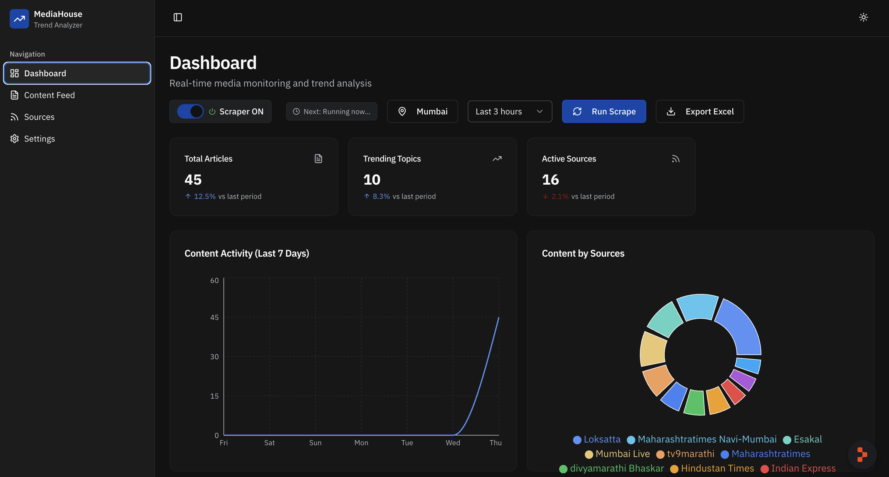Free Press Journal - Real-time media monitoring and trend analysis dashboard