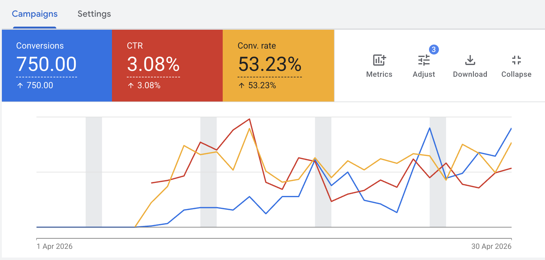 TechOptix - 750 conversions, 3.08% CTR, 53.23% conversion rate with trend chart